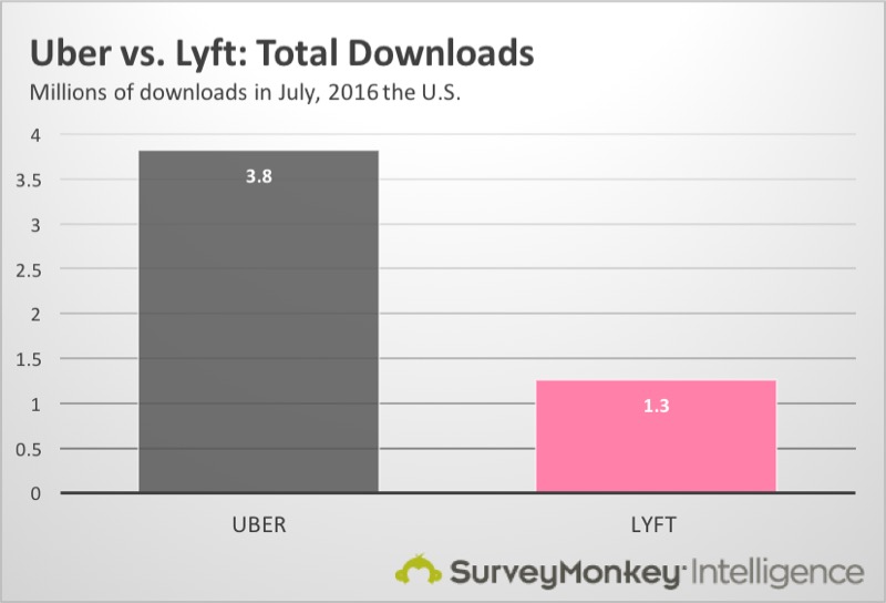 Uber-vs-Lyft-Statisitics