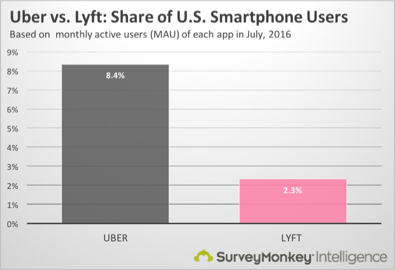 Uber-vs-Lyft-Statisitics-of Users