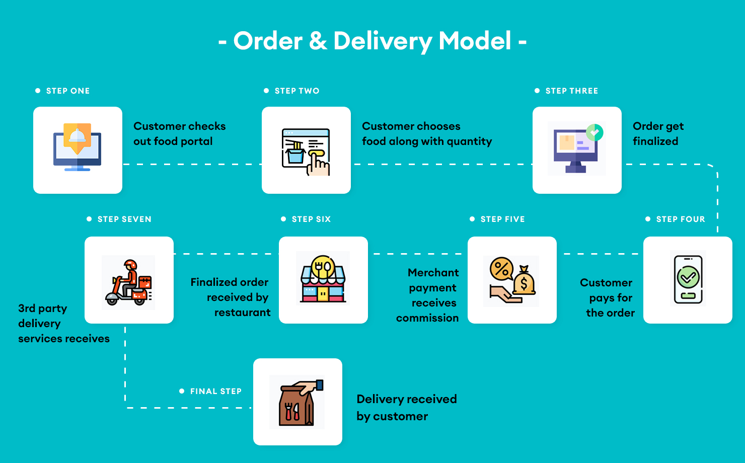 Order And Delivery Model