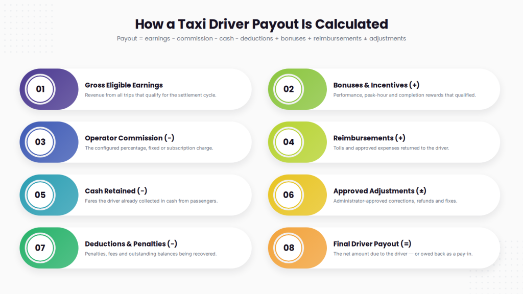 How is a taxi driver payout calculated?