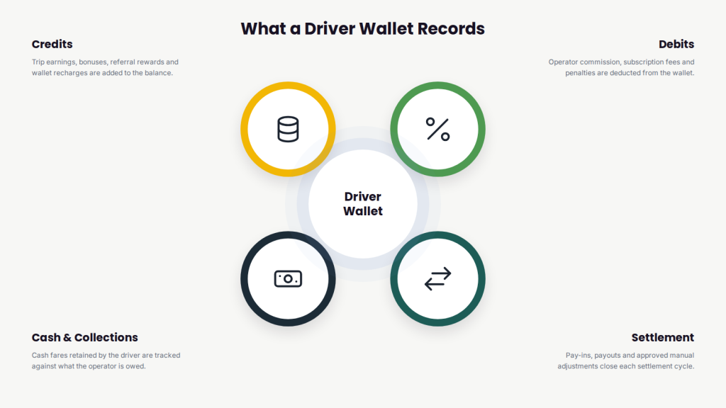 What is a driver wallet in a taxi app?