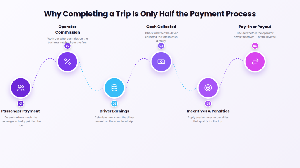 Why completing a trip is only half the payment process