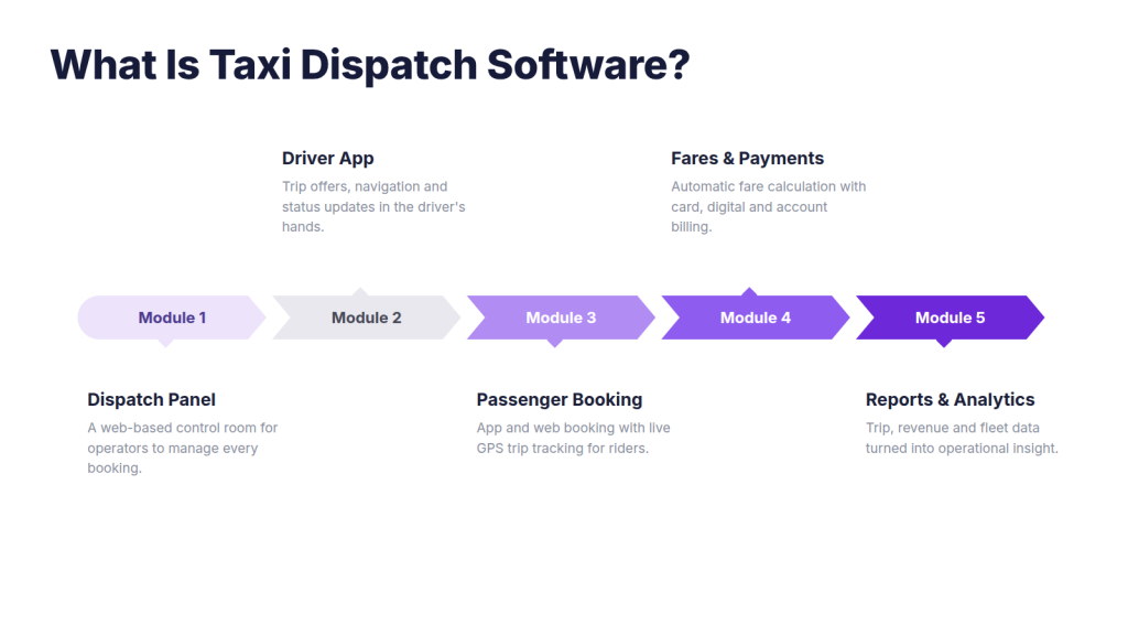 What is Taxi Dispatch Software?