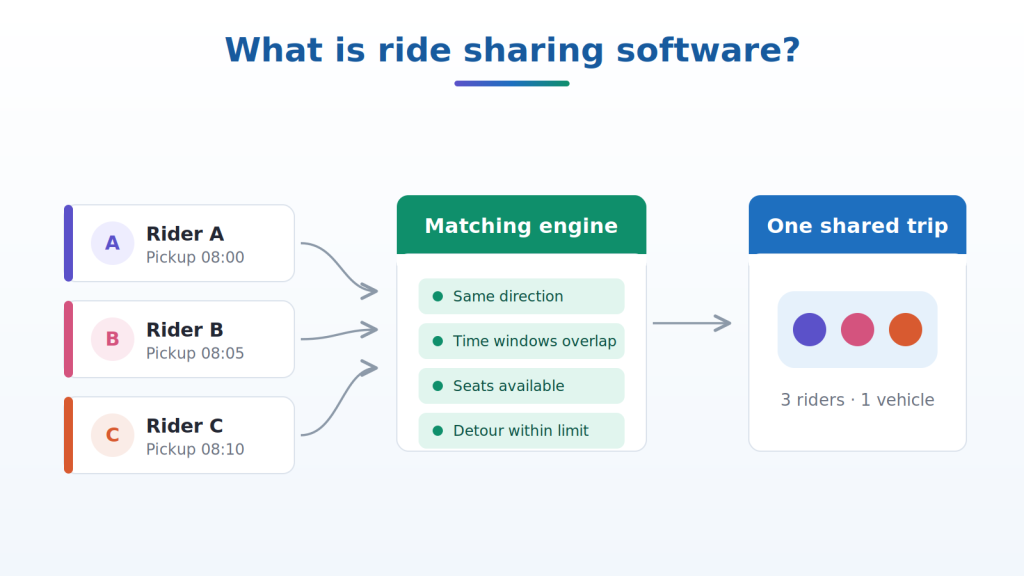 What is ride sharing software?