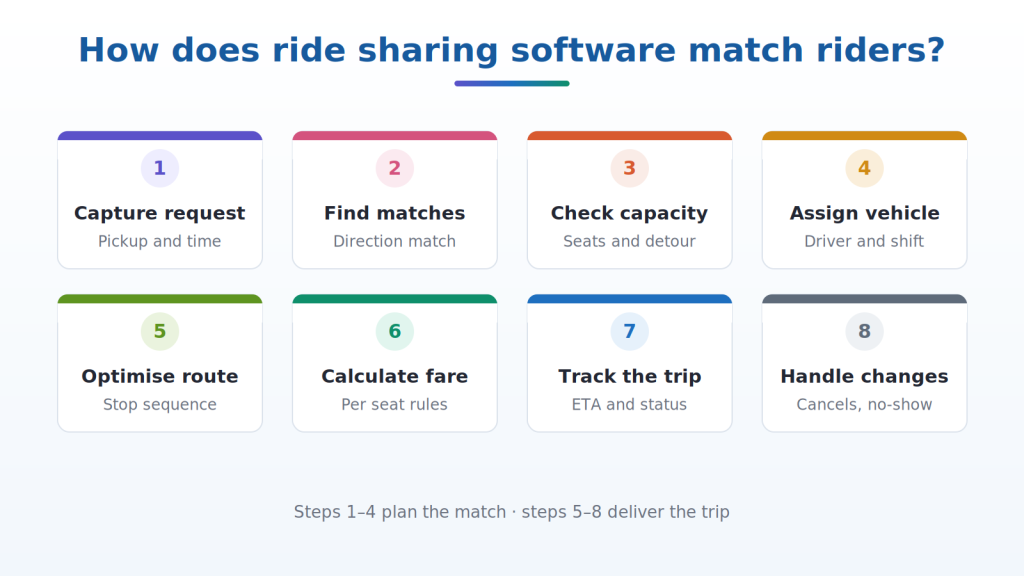How does ride sharing software match riders?