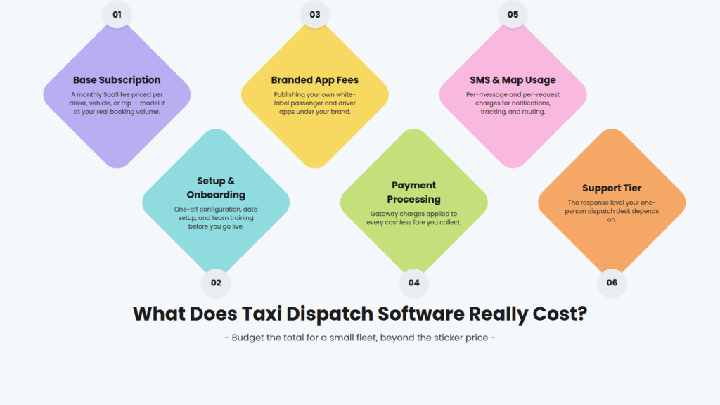 What does taxi dispatch software really cost for a small fleet?