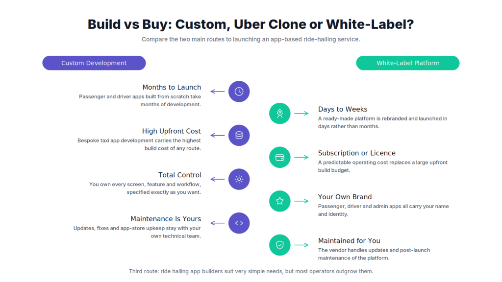 Build vs buy: custom, Uber clone, or white-label platform?