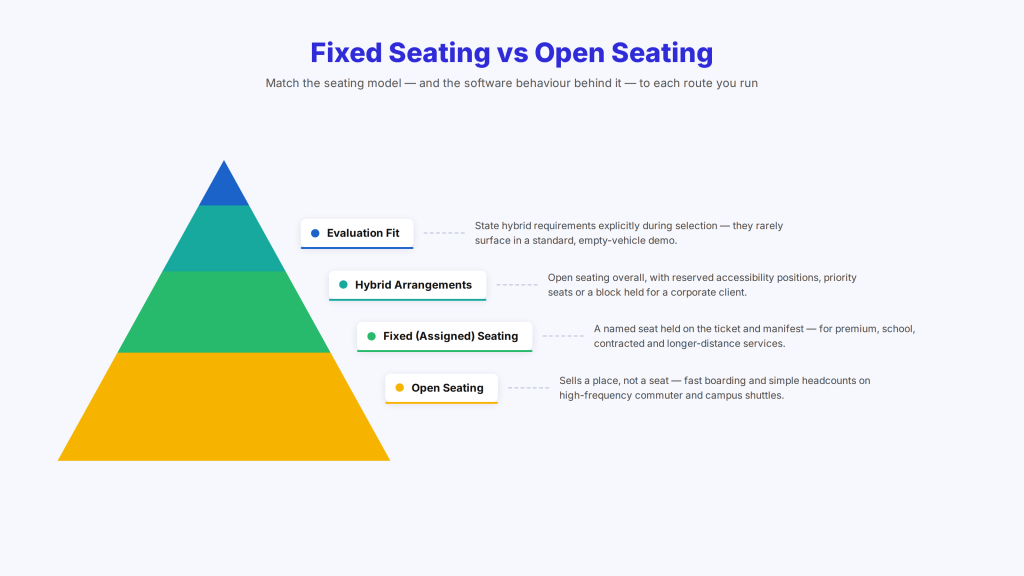 Fixed seating vs open seating