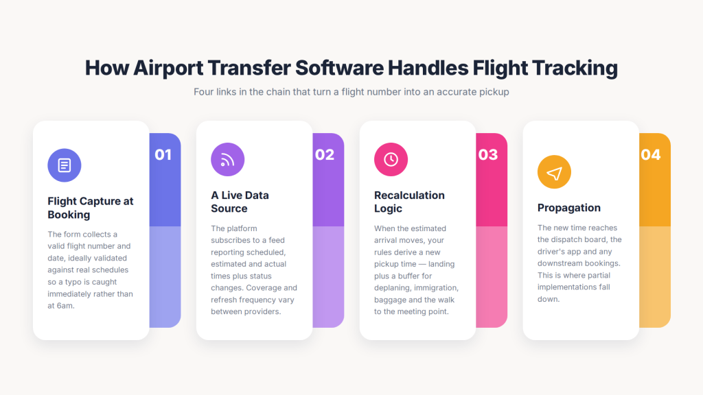 How airport transfer software handle flight tracking