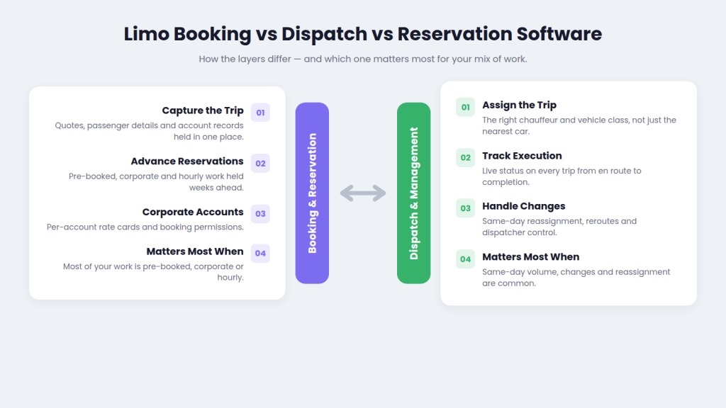 Limo booking vs dispatch vs reservation software
