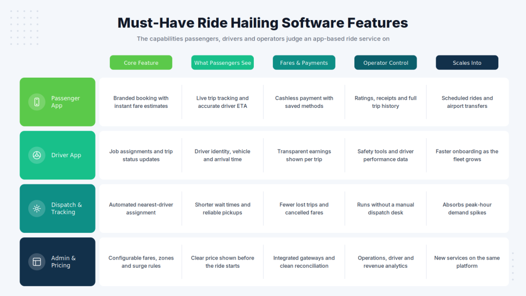 Must-have ride hailing software features