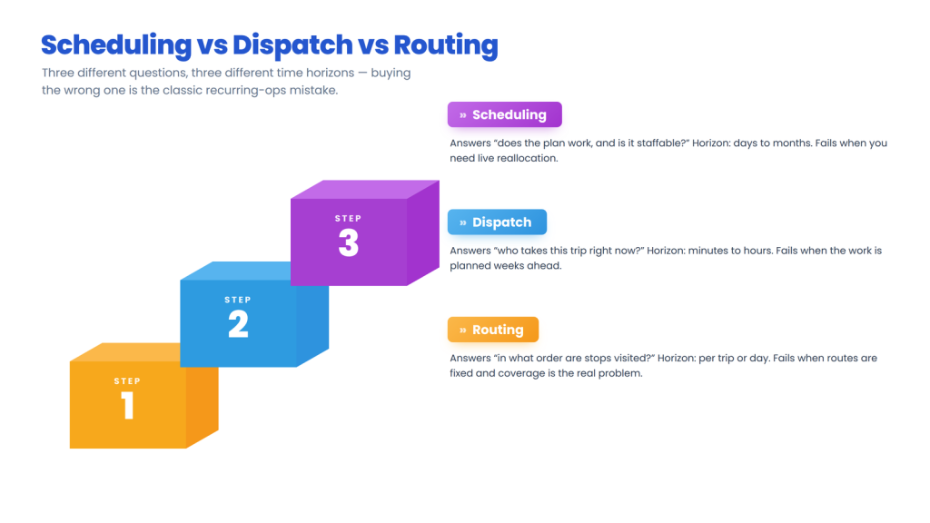 Scheduling vs dispatch vs routing