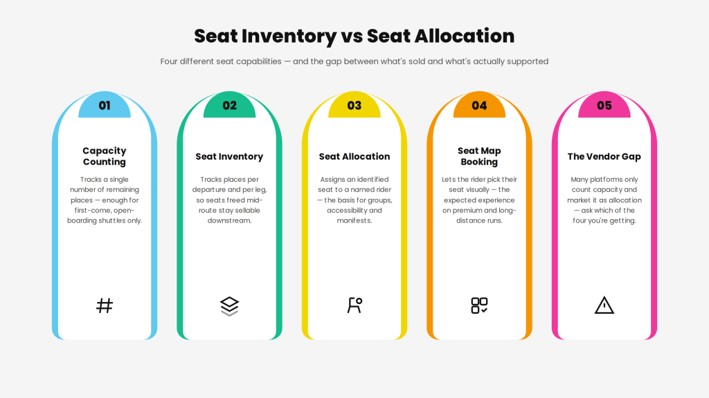 Seat inventory vs seat allocation: the distinction that matters
