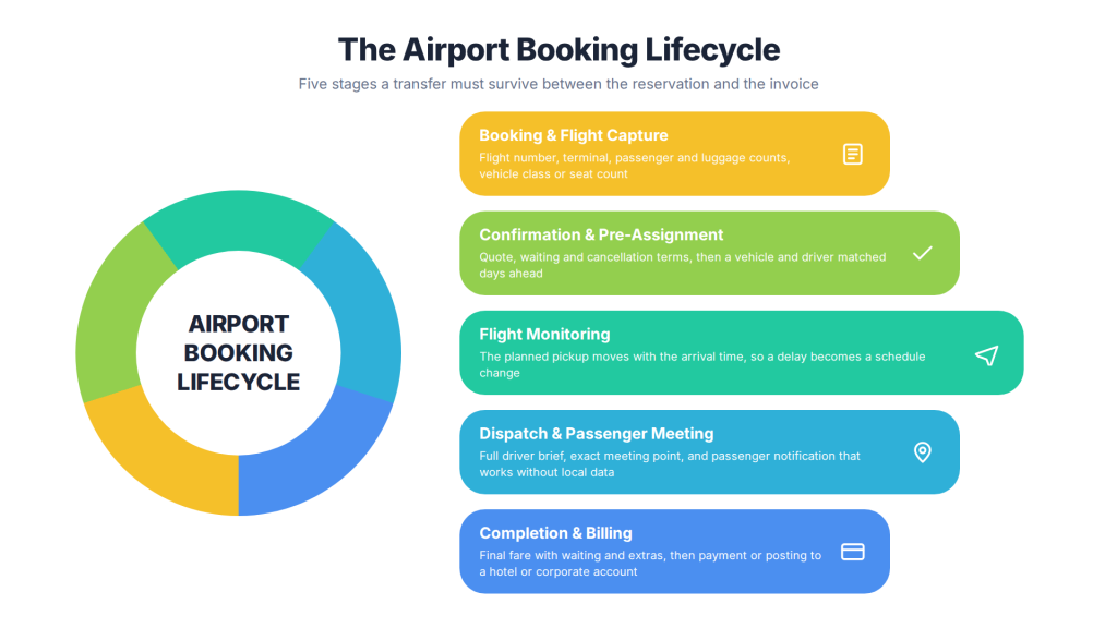 The airport booking lifecycle