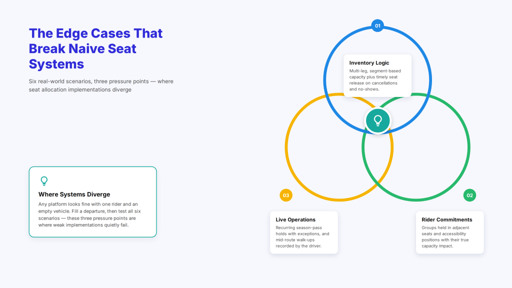 The edge cases that break naive seat systems