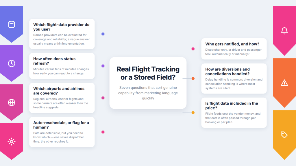 The questions that separate real flight tracking from a stored field