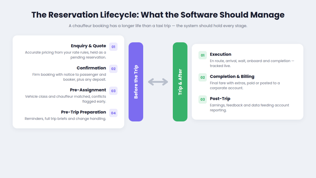 The reservation lifecycle: what the software should manage