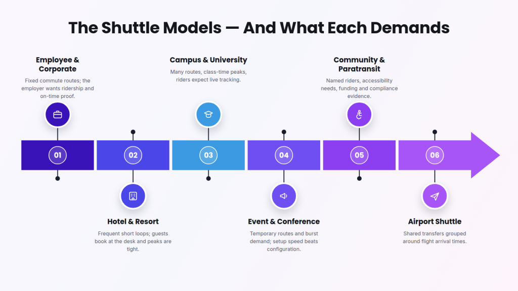 The shuttle models — and what each demands