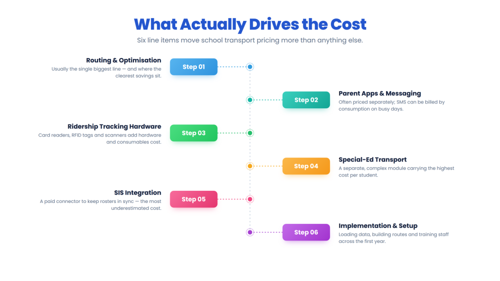 What actually drives the cost