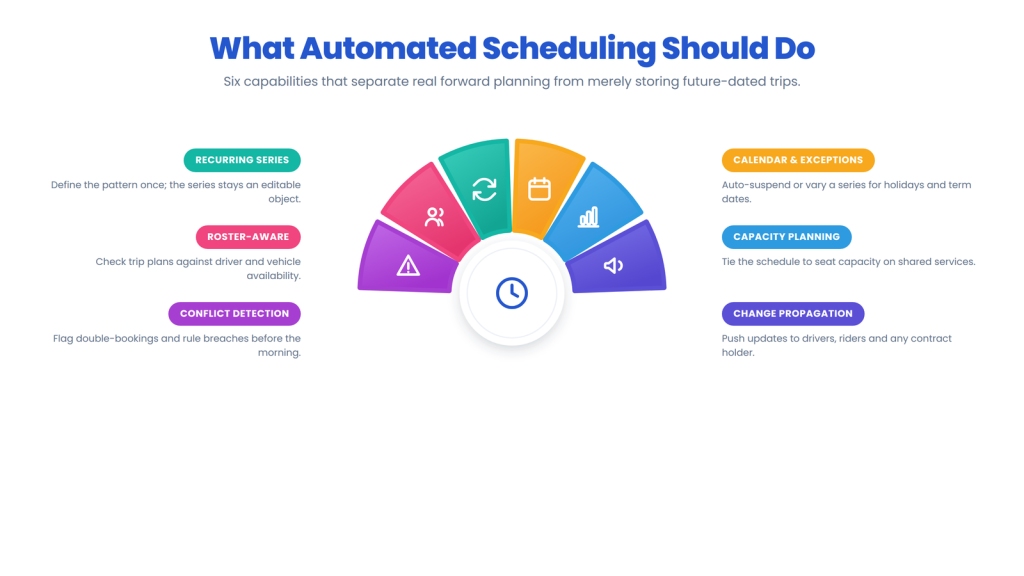 What automated scheduling should do