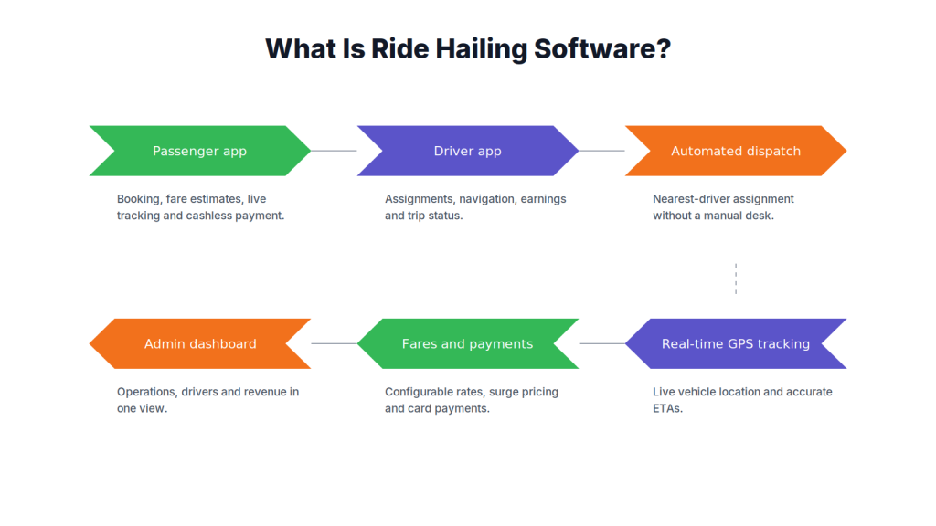 What is ride hailing software?