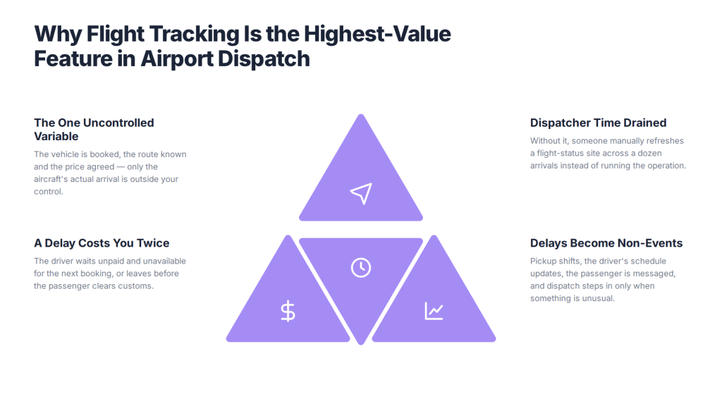 Why flight tracking is the highest-value feature in airport dispatch