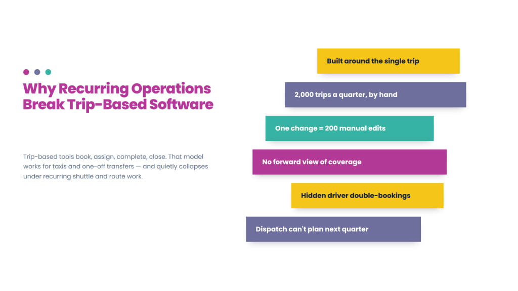 Why recurring operations break trip-based software