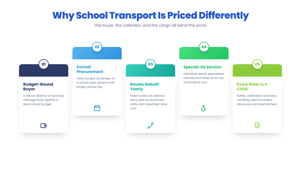 Why school transport is priced differently