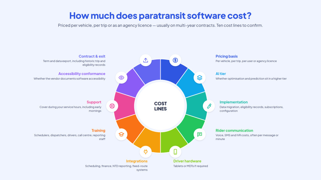 How much does paratransit software cost?