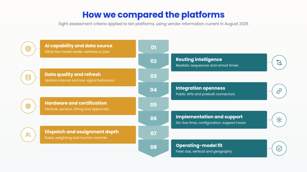 How we compared the platforms