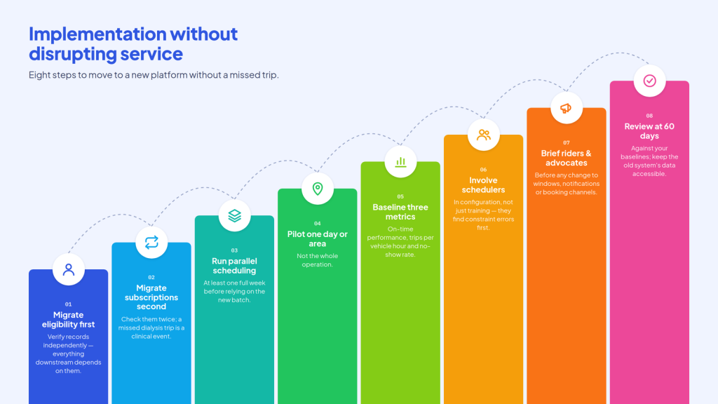Implementation without disrupting service