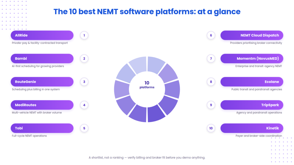 The 10 best NEMT software platforms: at a glance