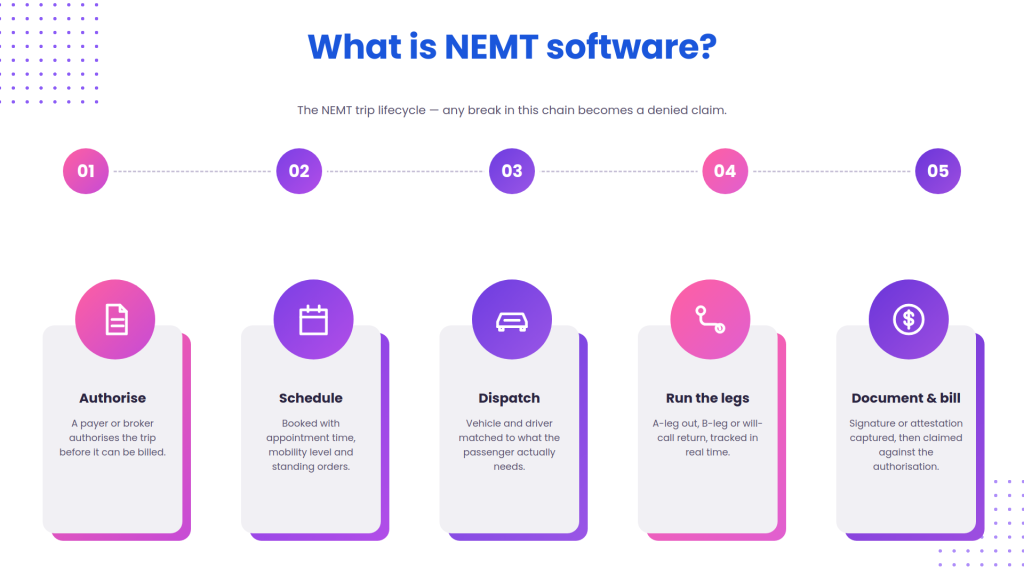 What is NEMT software?
