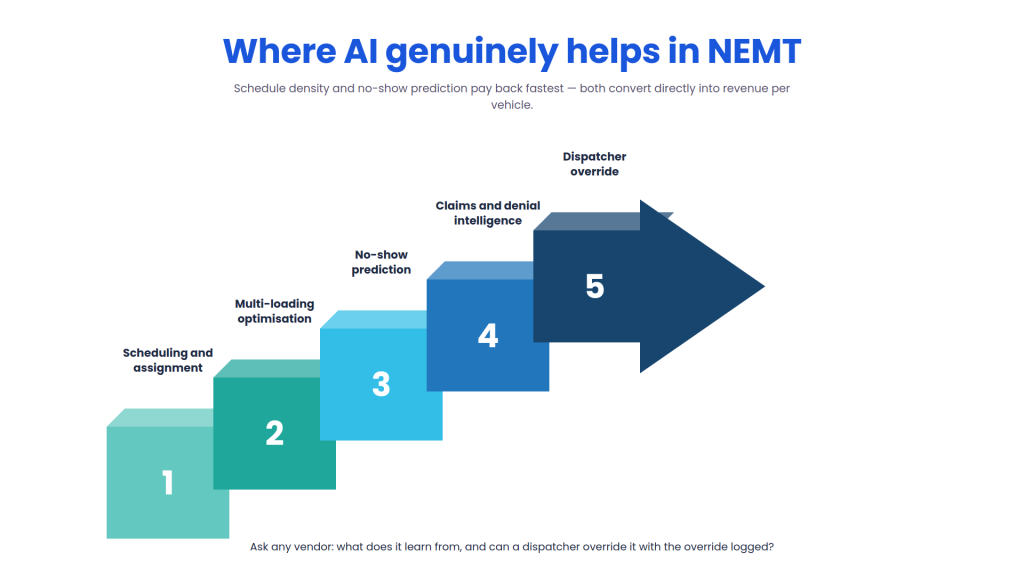 Where AI genuinely helps in NEMT