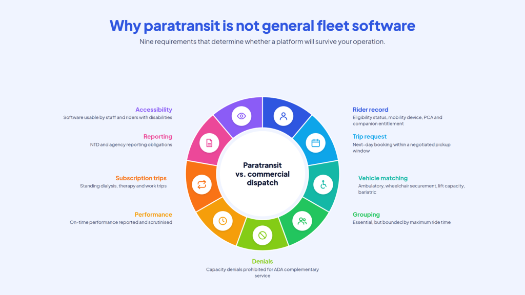 Why paratransit is not general fleet software